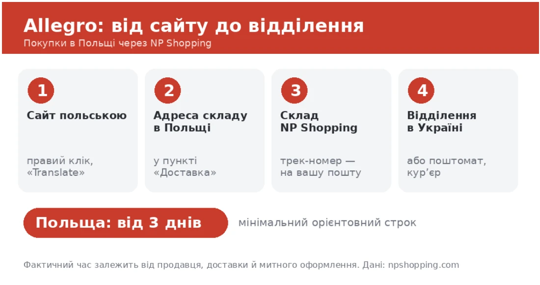 популярні категорії на Allegro