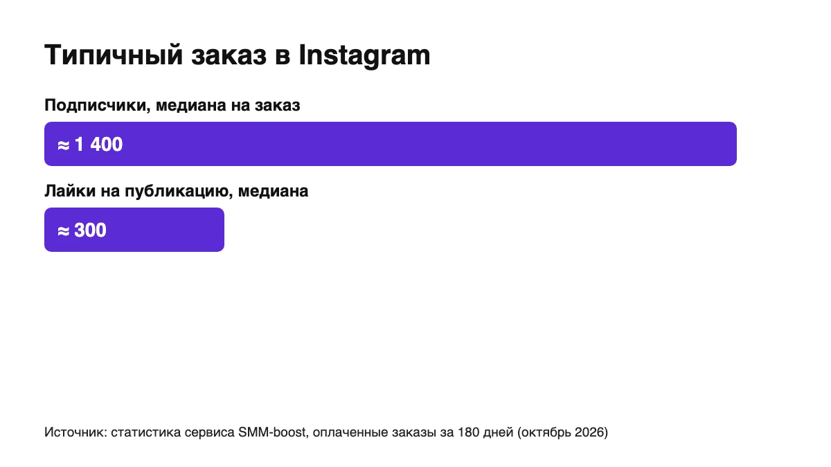 Типичный заказ подписчиков и лайков в Instagram по статистике за полгода