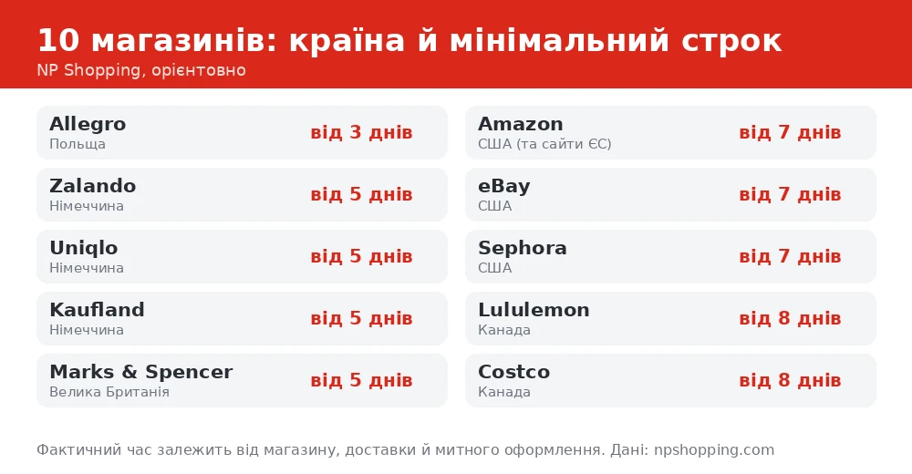 NP Shopping: популярні магазини, країни й строки