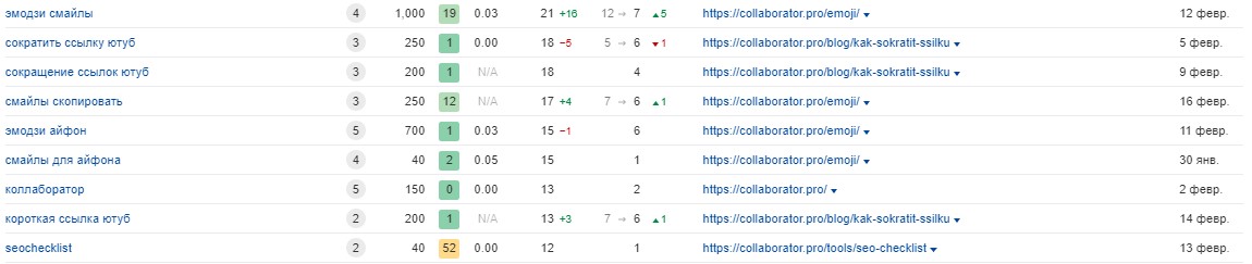 Как посмотреть самые популярные ключевые фразы сайта, Ahrefs