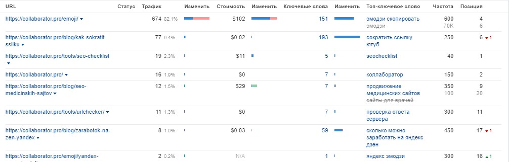 Как посмотреть самые популярные страницы сайта, которые дают поисковый трафик