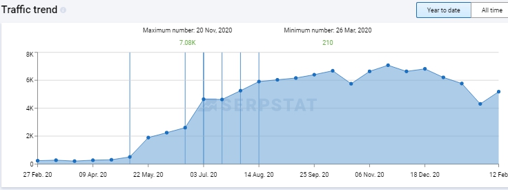 Анализ посещаемости сайта из поисковой системы Гугл  - Serpstat