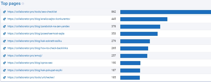 Анализ самых трафиковых страниц на сайте - Serpstat