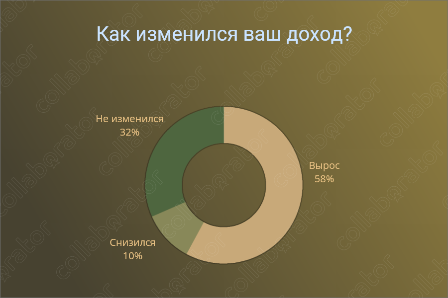 Как изменился ваш доход?