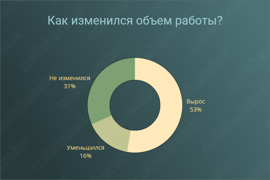 Как изменился объем работы?