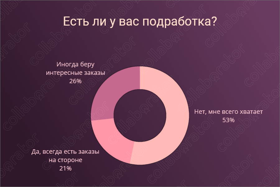 Есть ли у вас подработка?