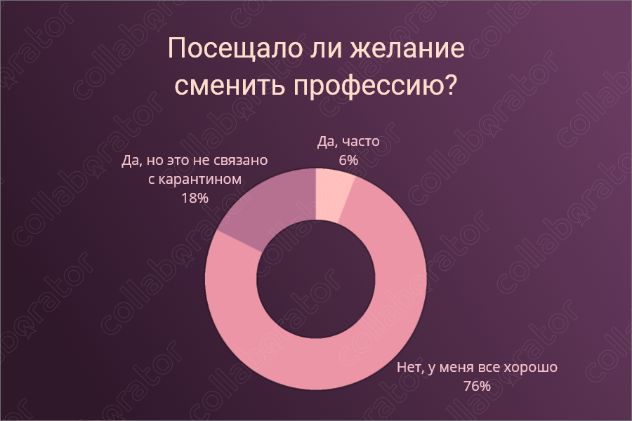 Посещало ли желание сменить профессию?