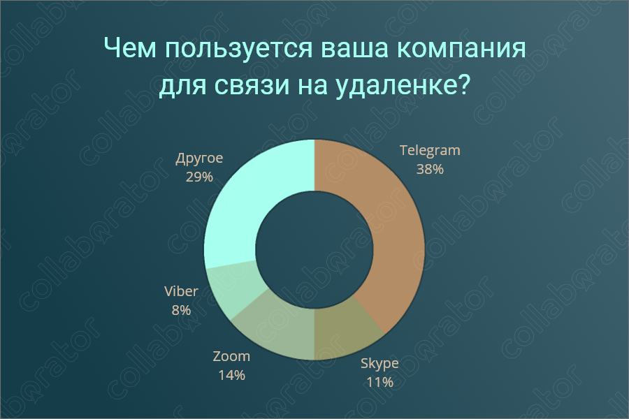 Каким софтом пользуетесь для организации удаленной работы сотрудников?
