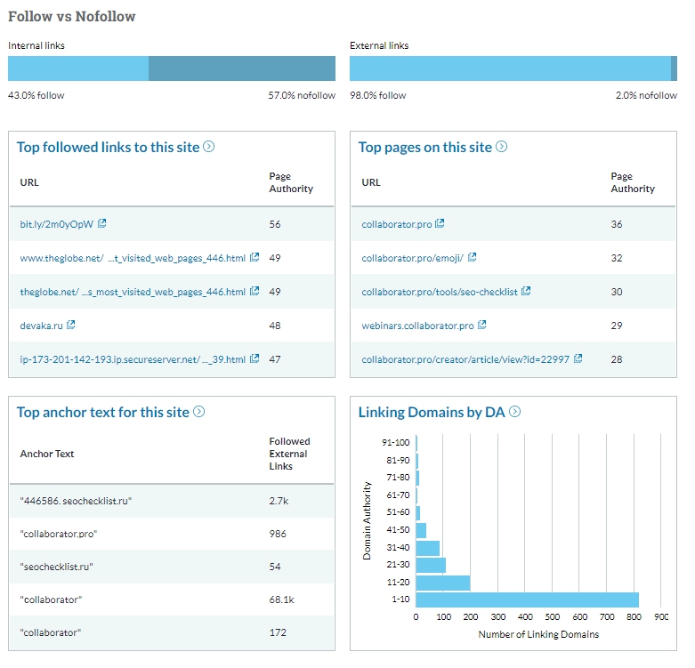 Анализ обратных ссылок Moz