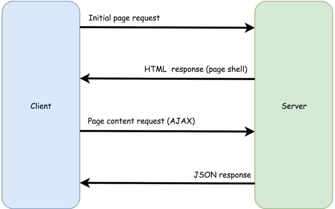 Single Page Application