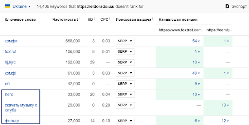 Упущенная семантика в Ахрефс