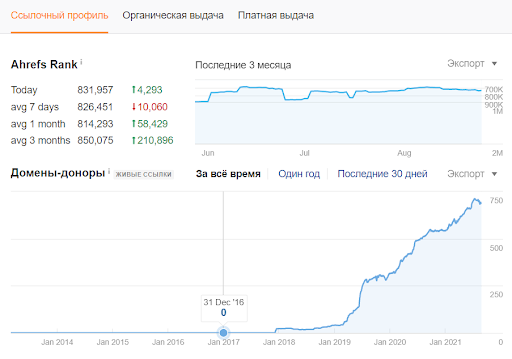 Изменение количества обратных ссылок в Ахрефс