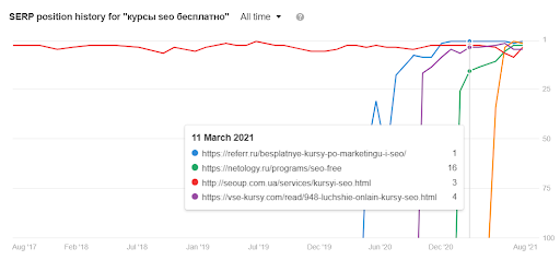 История поиска по ключевому слову на Ахрефс