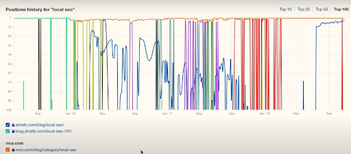 История ранжирования для ключевого слова на разных сайтах