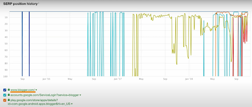 Как посмотреть волатильность поиска по ключевому запросу