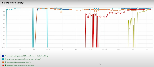 Насколько изменчивы позиции по ключевым запросам