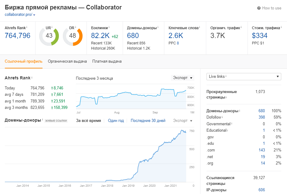 Какие данные по сайту показывает Ахрефс