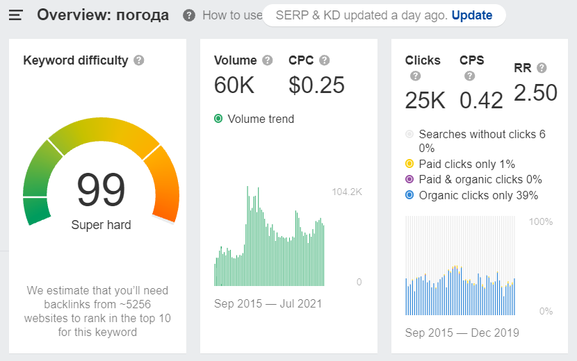 Объем поиска и частота кликов по запросу погода 