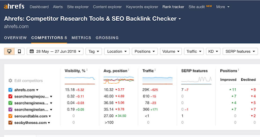 Как отслеживать позиции сайта своего и конкурентов в Ранк Трекер от Ахрефс