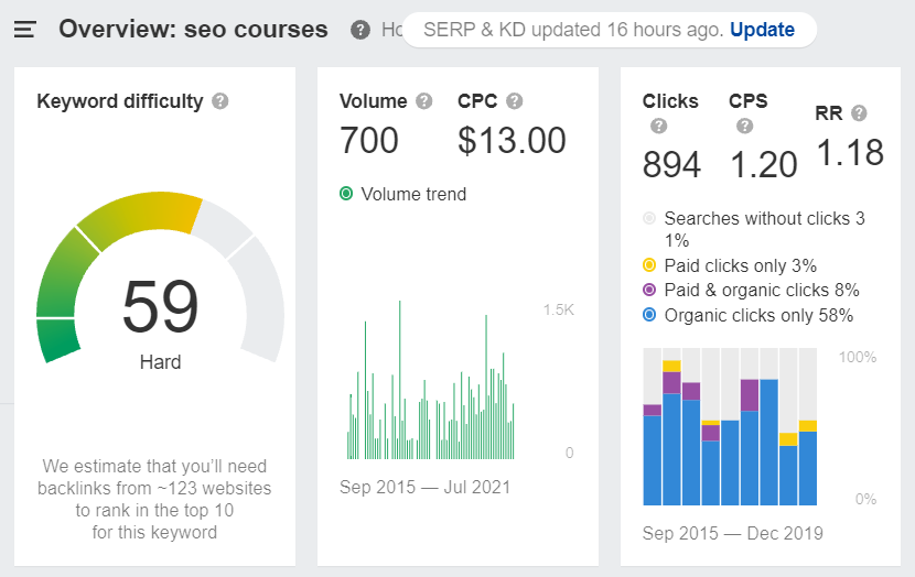 Анализ популярности поискового запроса на Ахрефс