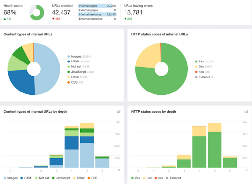 Аудит сайта на Ахрефс. Какие данные можно посмотреть