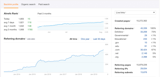Сайт Эксплорер для анализа конкурентов, обратных ссылок, органического и платного трафика