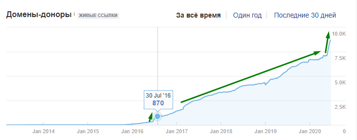 Как быстро увеличить авторитет домена