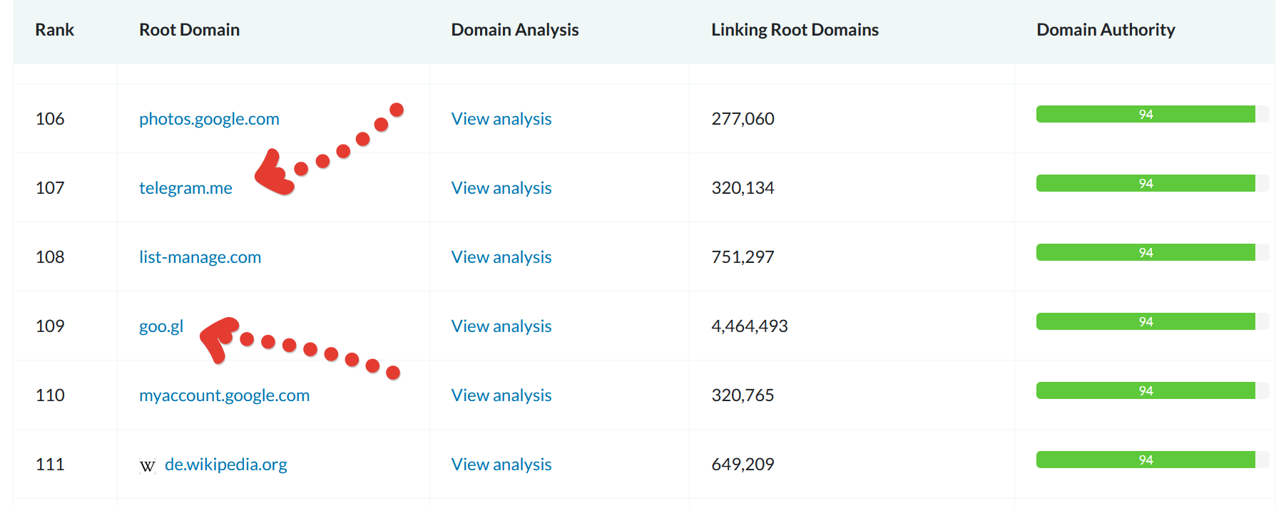 Каким должен быть идеальный показатель DA