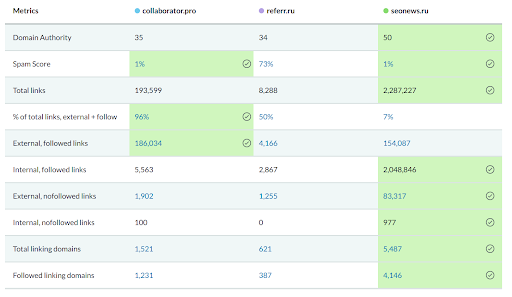 Как выбрать донора при покупке ссылки На какие метрики смотреть