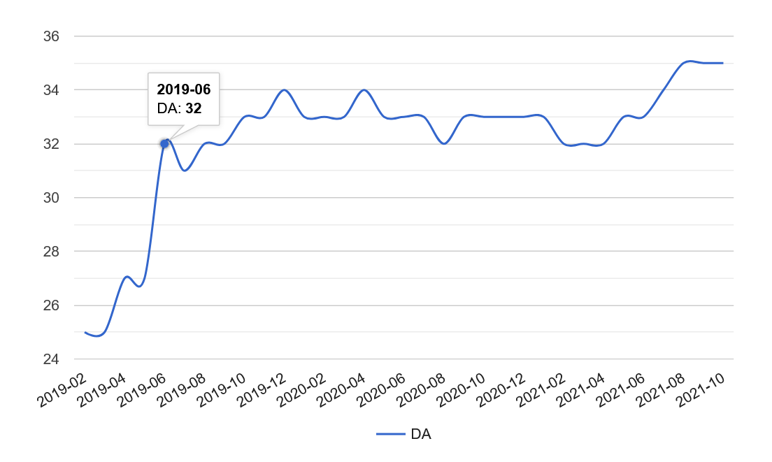 Как часто стоит проверять DA, как часто меняются данные
