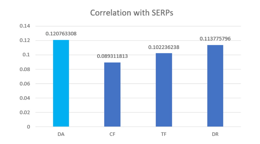 Какие факторы влияют на DA