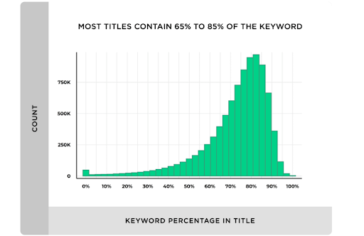 Насколько важно точное соответствие ключевых слов в заголовке