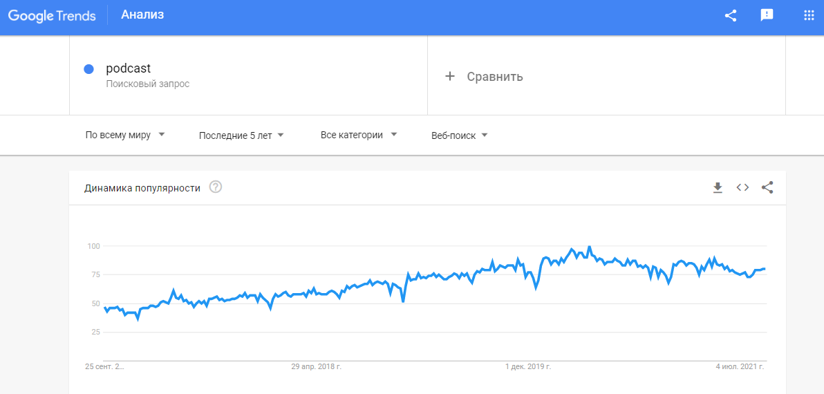 Как растет популярность подкастов: показатель Гугл Трендс