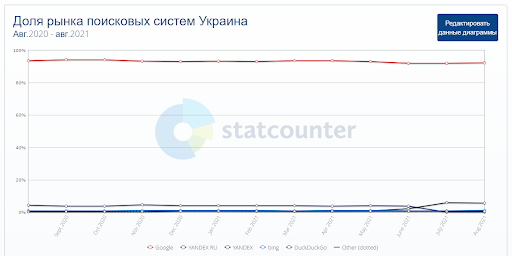 лучшие поисковые системы в интернете в Украине