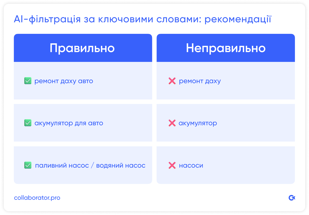 AI-фільтрація за ключовими словами у каталозі Collaborator: приклади запитів
