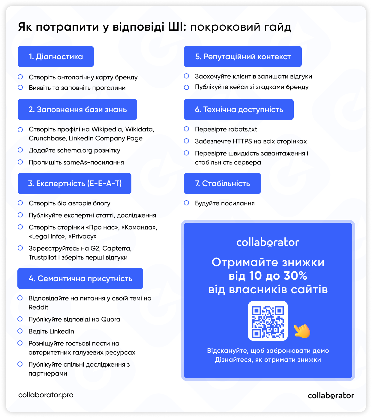 Інфографікв: як потрапити у відповіді ШІ — 7 етапів з переліком важливих кроків