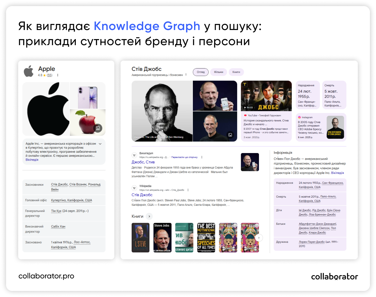 Приклад Knowledge Graph у Google: сутності бренду Apple та персони Стів Джобс у результатах пошуку