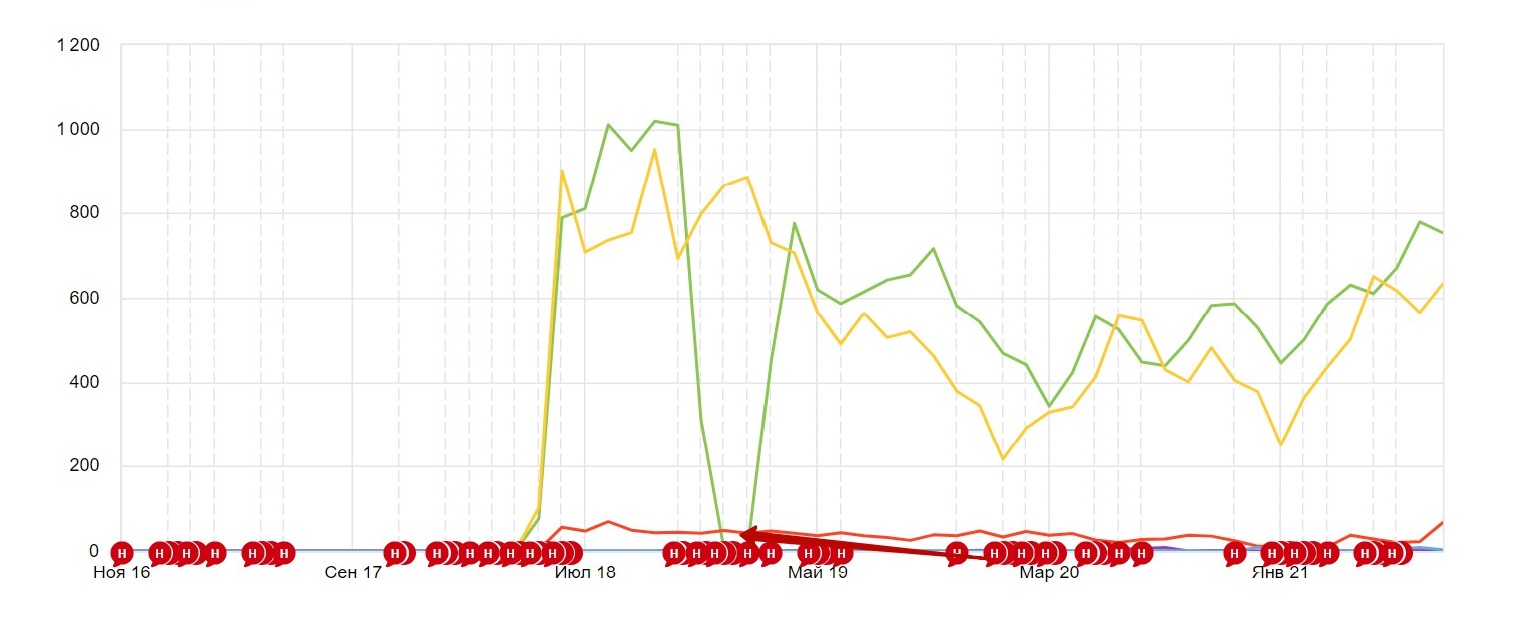 Падение трафика антикейс seo-специалиста 