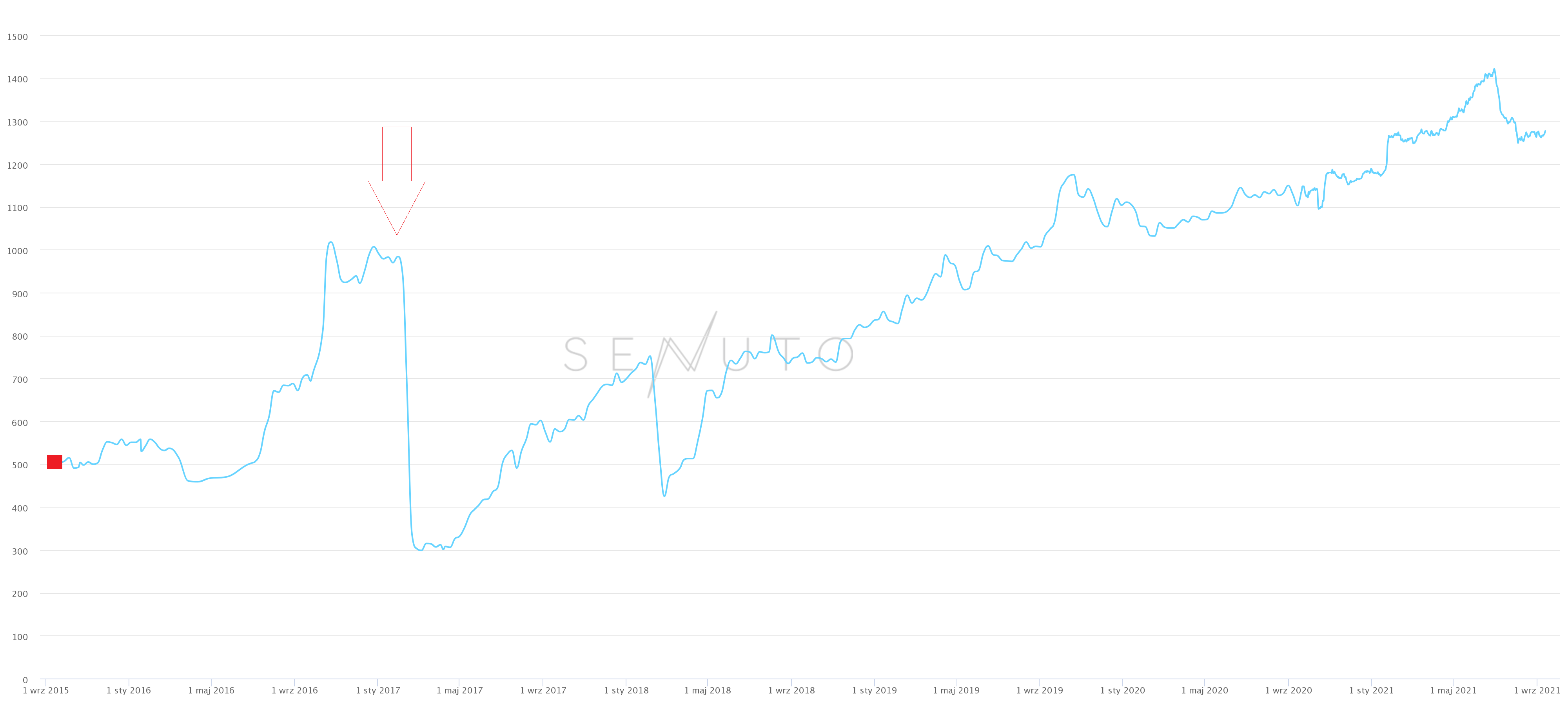 Падение трафика после редизайна сайта 