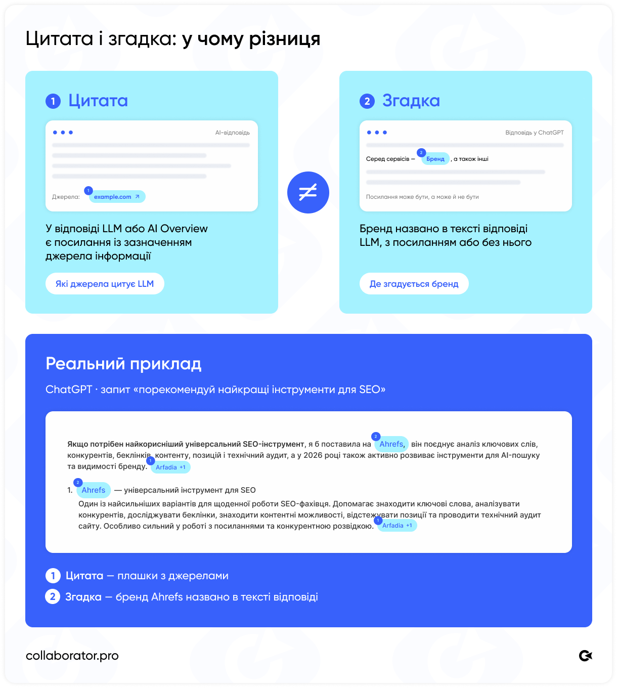 Схема різниці між цитатою і згадкою в AI-відповіді та реальний приклад із ChatGPT: плашки з джерелами позначено як цитати, бренд Ahrefs у тексті вказано як згадку