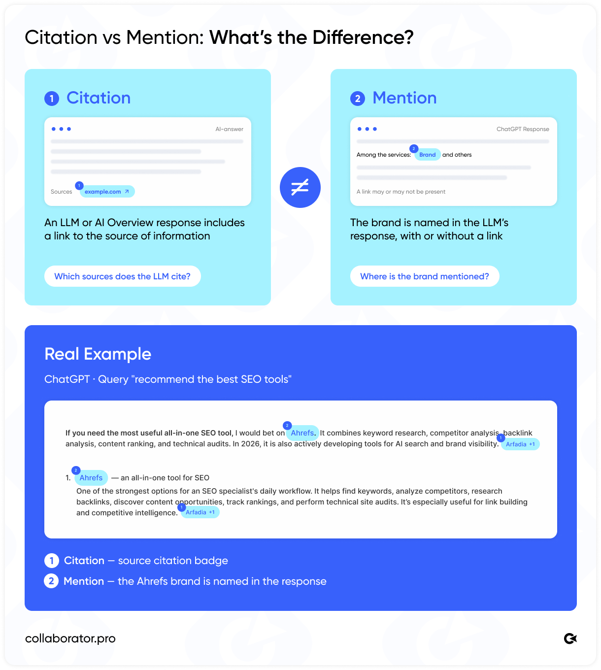 Citation vs. mention in AI search: a comparison of source links and brand mentions in ChatGPT responses, with an Ahrefs example.