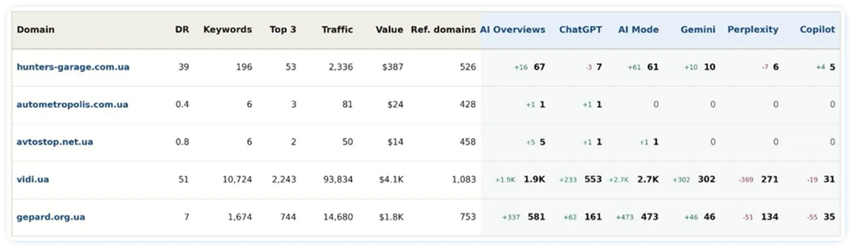 Table of five Ukrainian websites ranking for “car service Kyiv”: DR, keyword rankings, traffic, referring domains, and the number of responses in Google AI Overviews, ChatGPT, AI Mode, Gemini, Perplexity, and Copilot.