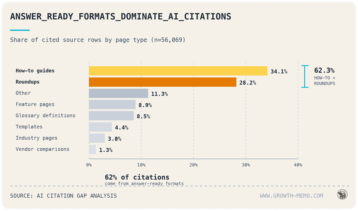 Growth Memo chart showing the share of cited sources by page type (sample of 56,069 rows): how-to guides account for 34.1%, listicles for 28.2%, and together they make up 62.3%, while each remaining page type accounts for less than 12%.