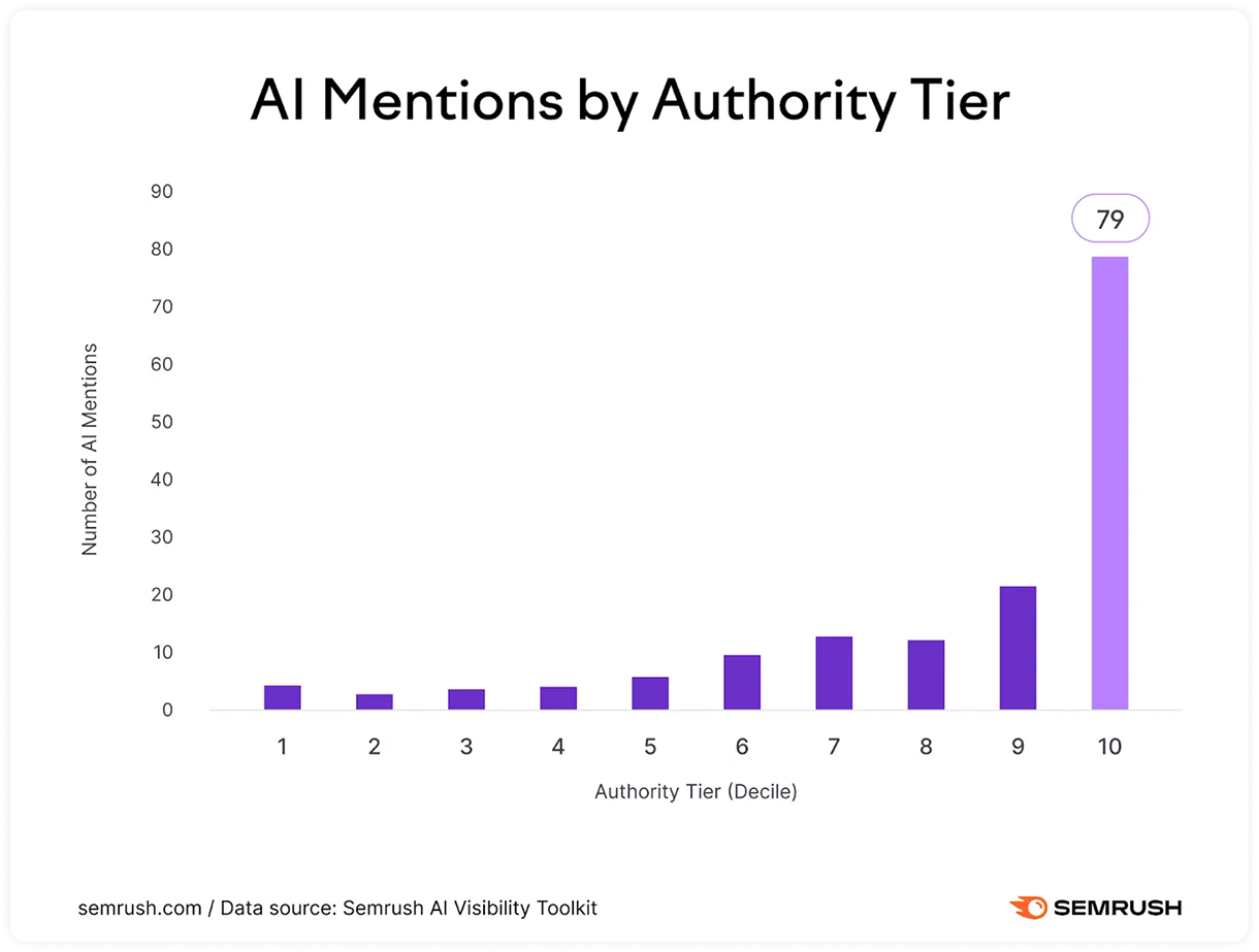 Semrush bar chart showing the number of AI mentions by domain authority decile, with a gradual increase through the 9th decile followed by a sharp jump to 79 in the 10th decile.