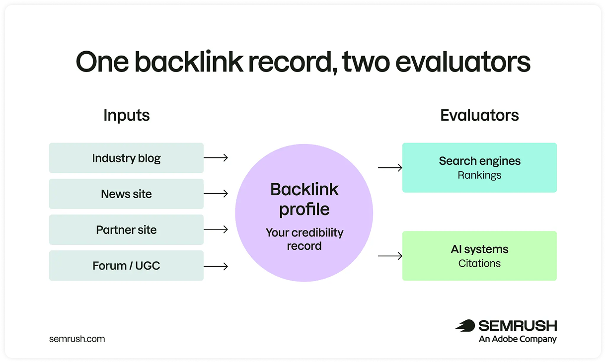 Diagram showing how backlinks from industry blogs, news sites, partner sites, and forums build a backlink profile evaluated by search engines for rankings and AI systems for citations.
