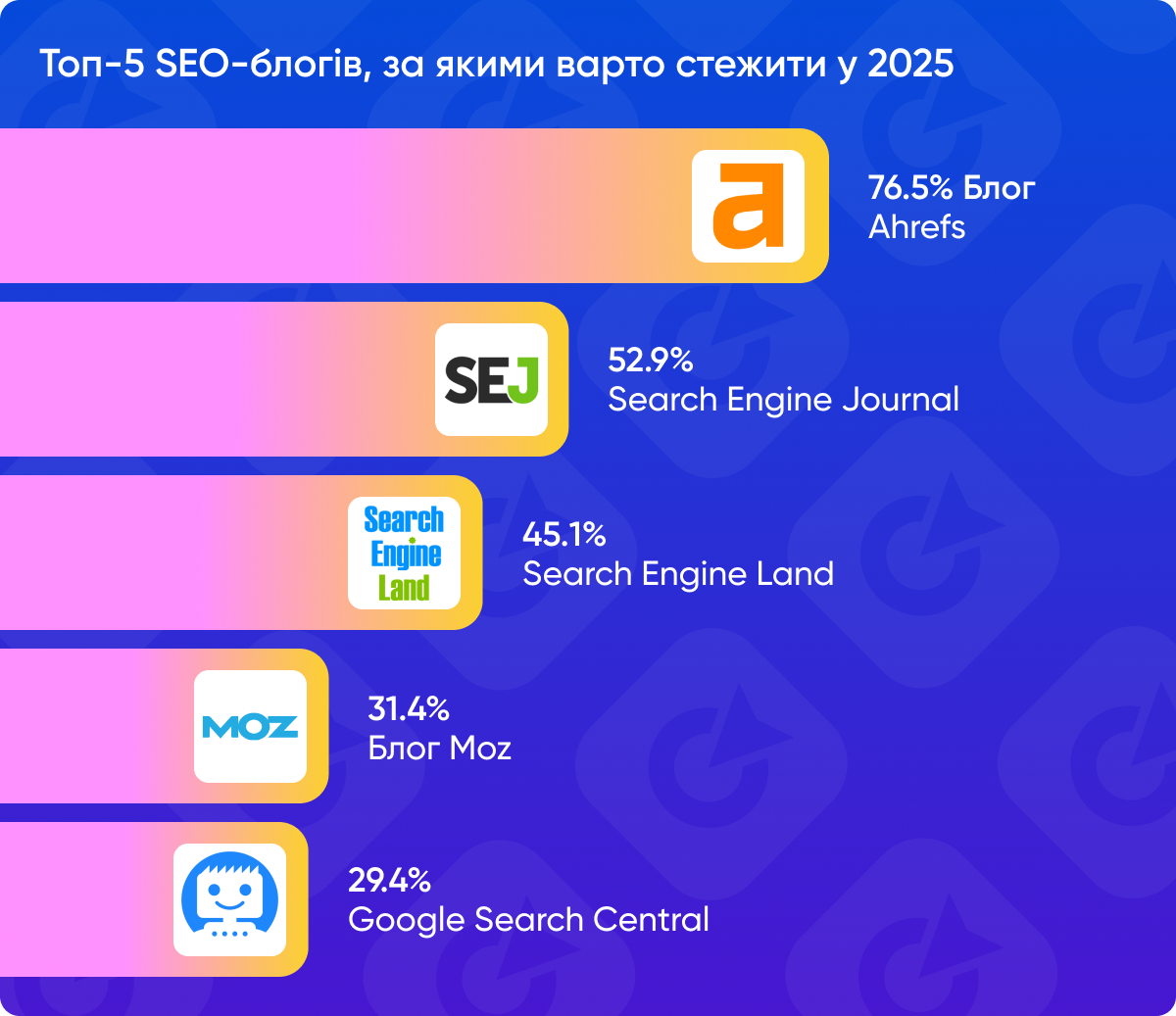 Список 5 найкращих SEO-блогів, за якими варто стежити у 2025