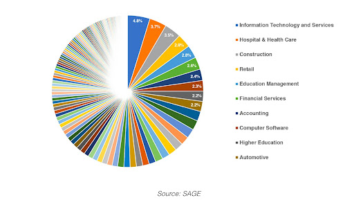 популярная тематика в LinkedIn 