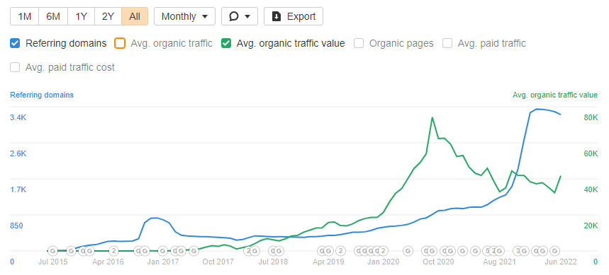 просідає органічний трафік