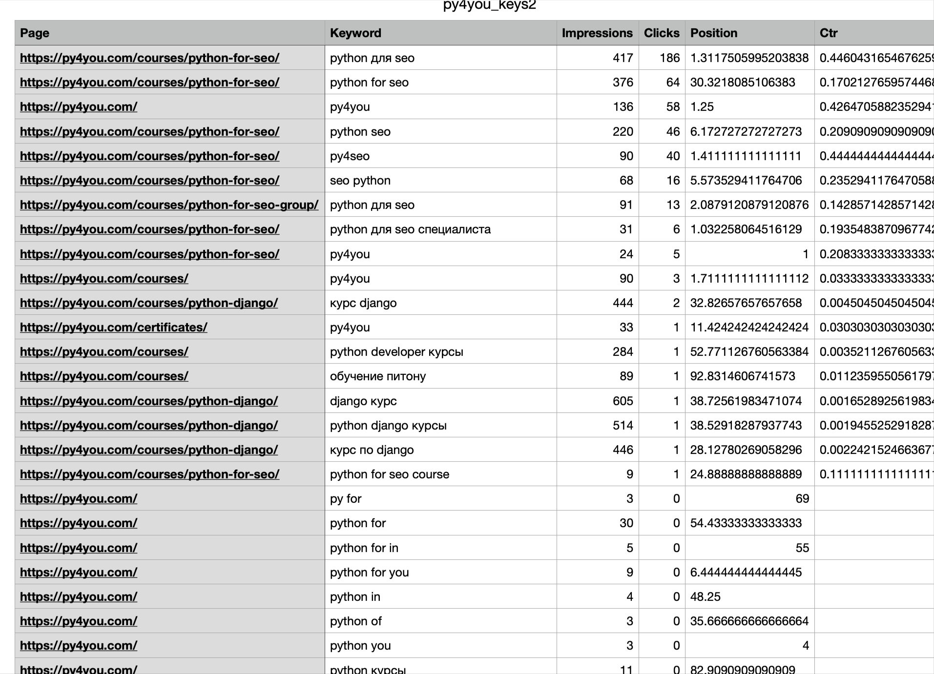 зібрати ключові запити скрипт програмний код пайтон