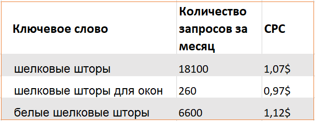 Пример кластеризации ключевых слов